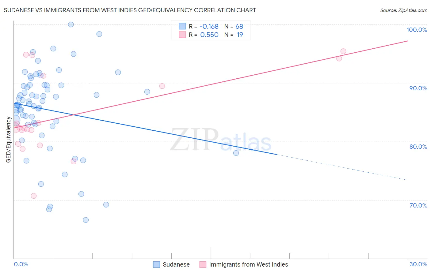 Sudanese vs Immigrants from West Indies GED/Equivalency