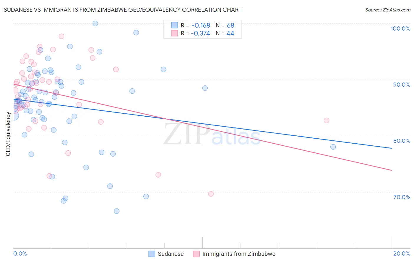 Sudanese vs Immigrants from Zimbabwe GED/Equivalency