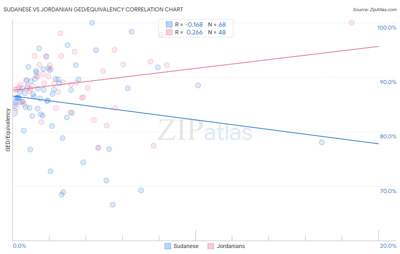 Sudanese vs Jordanian GED/Equivalency