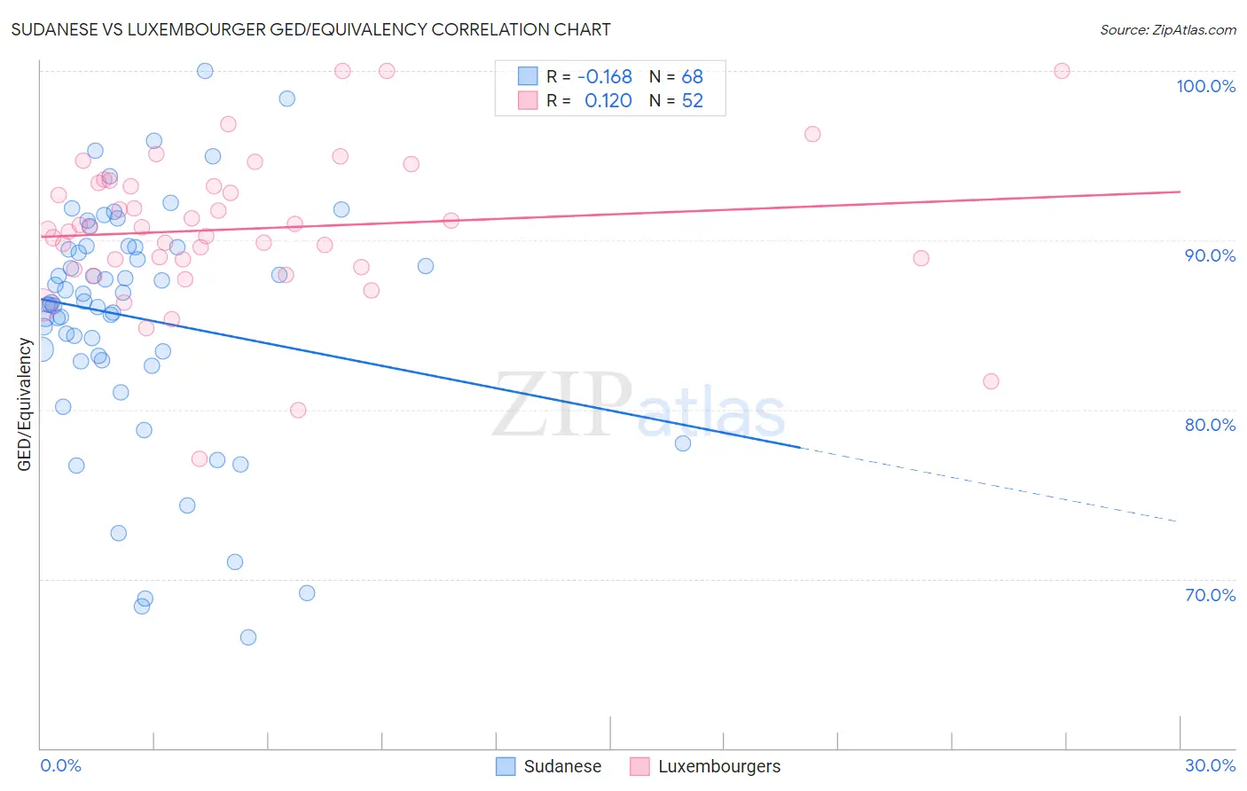 Sudanese vs Luxembourger GED/Equivalency