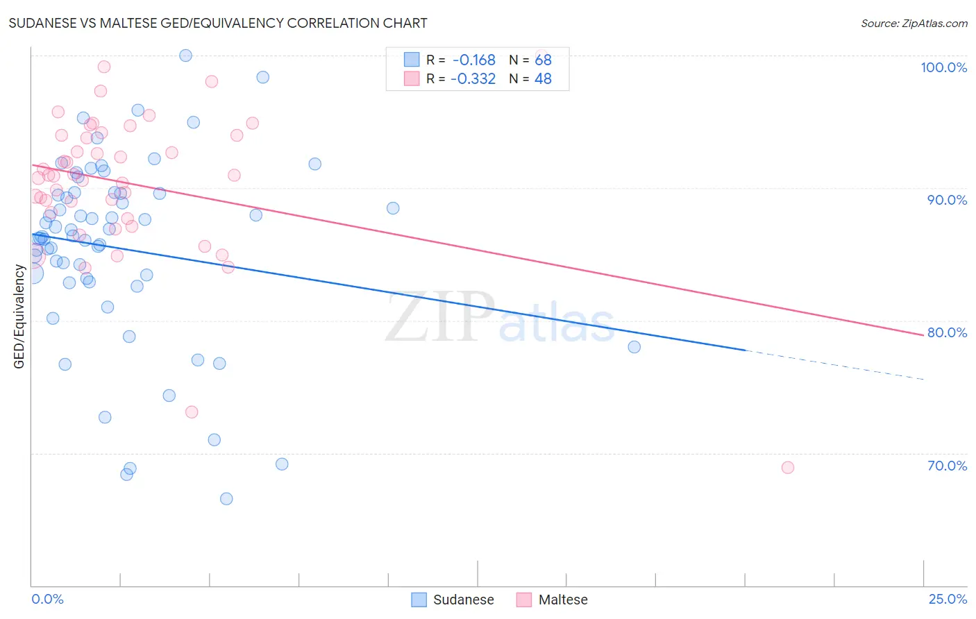 Sudanese vs Maltese GED/Equivalency