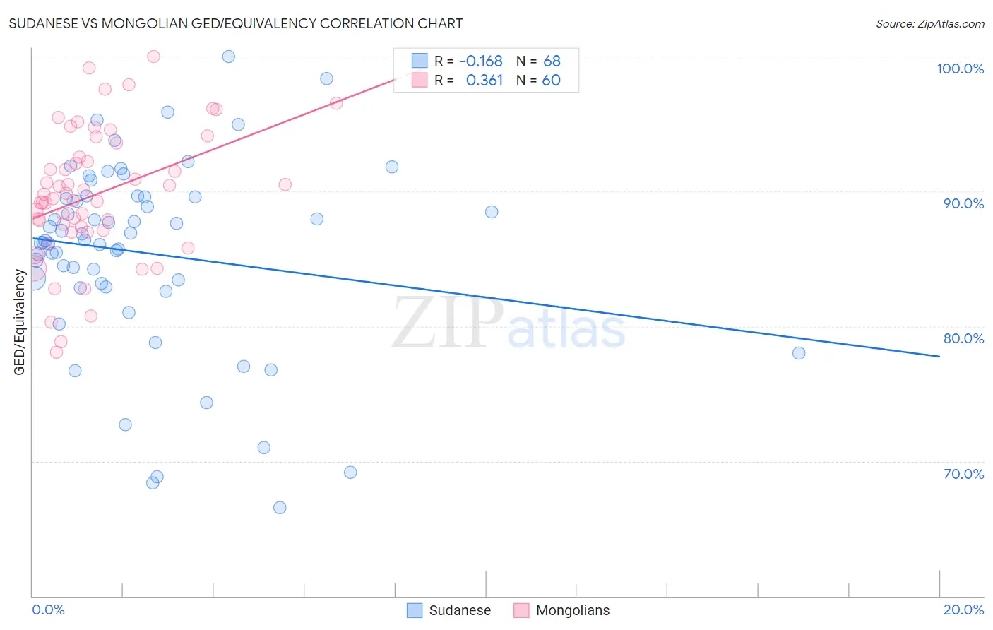 Sudanese vs Mongolian GED/Equivalency