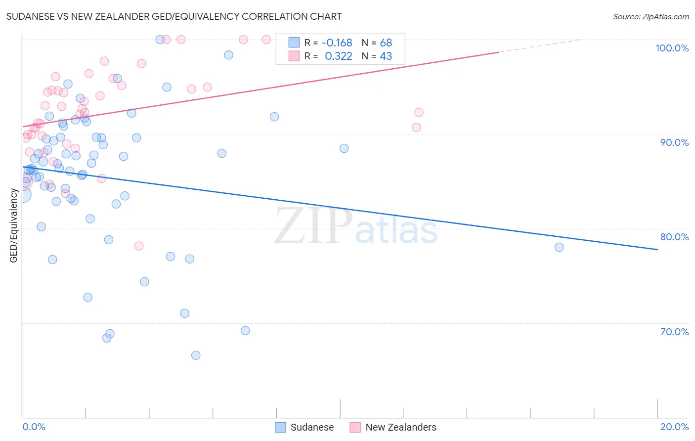 Sudanese vs New Zealander GED/Equivalency