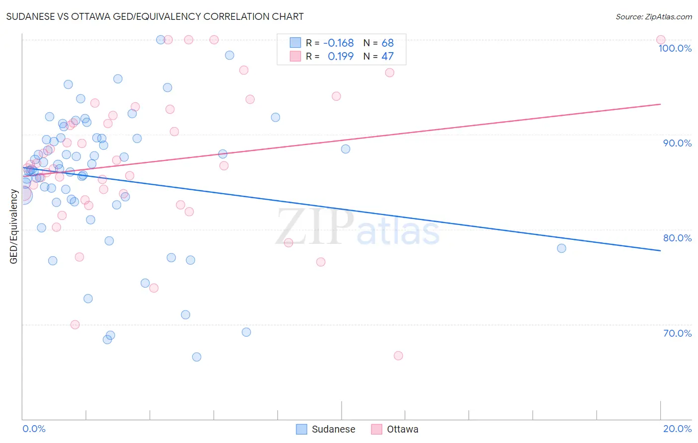 Sudanese vs Ottawa GED/Equivalency