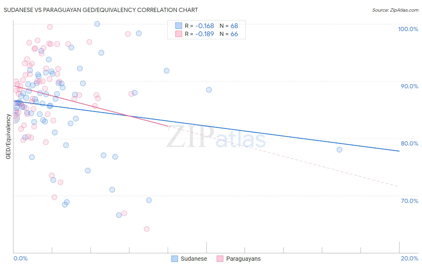 Sudanese vs Paraguayan GED/Equivalency