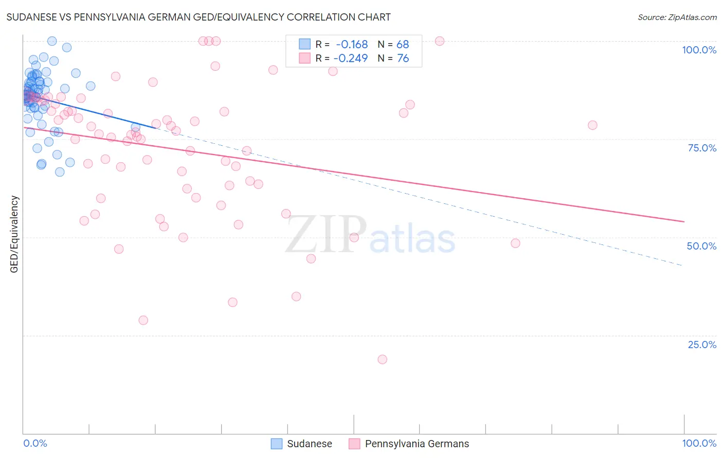 Sudanese vs Pennsylvania German GED/Equivalency