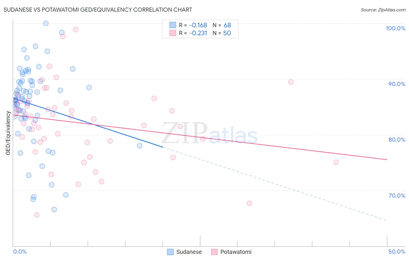 Sudanese vs Potawatomi GED/Equivalency