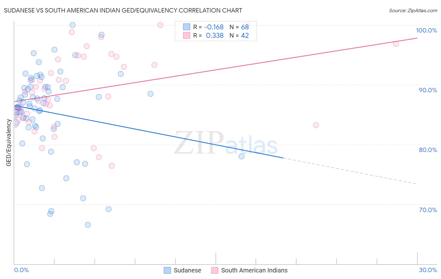 Sudanese vs South American Indian GED/Equivalency