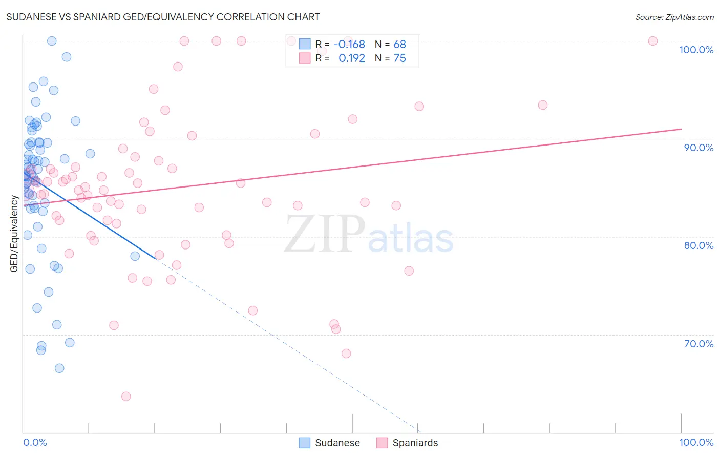 Sudanese vs Spaniard GED/Equivalency