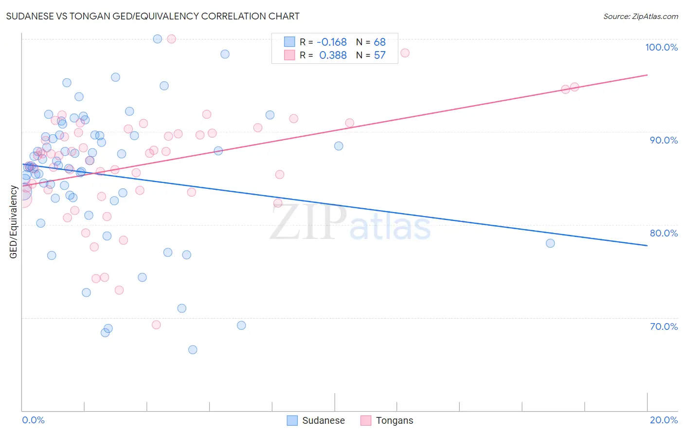 Sudanese vs Tongan GED/Equivalency