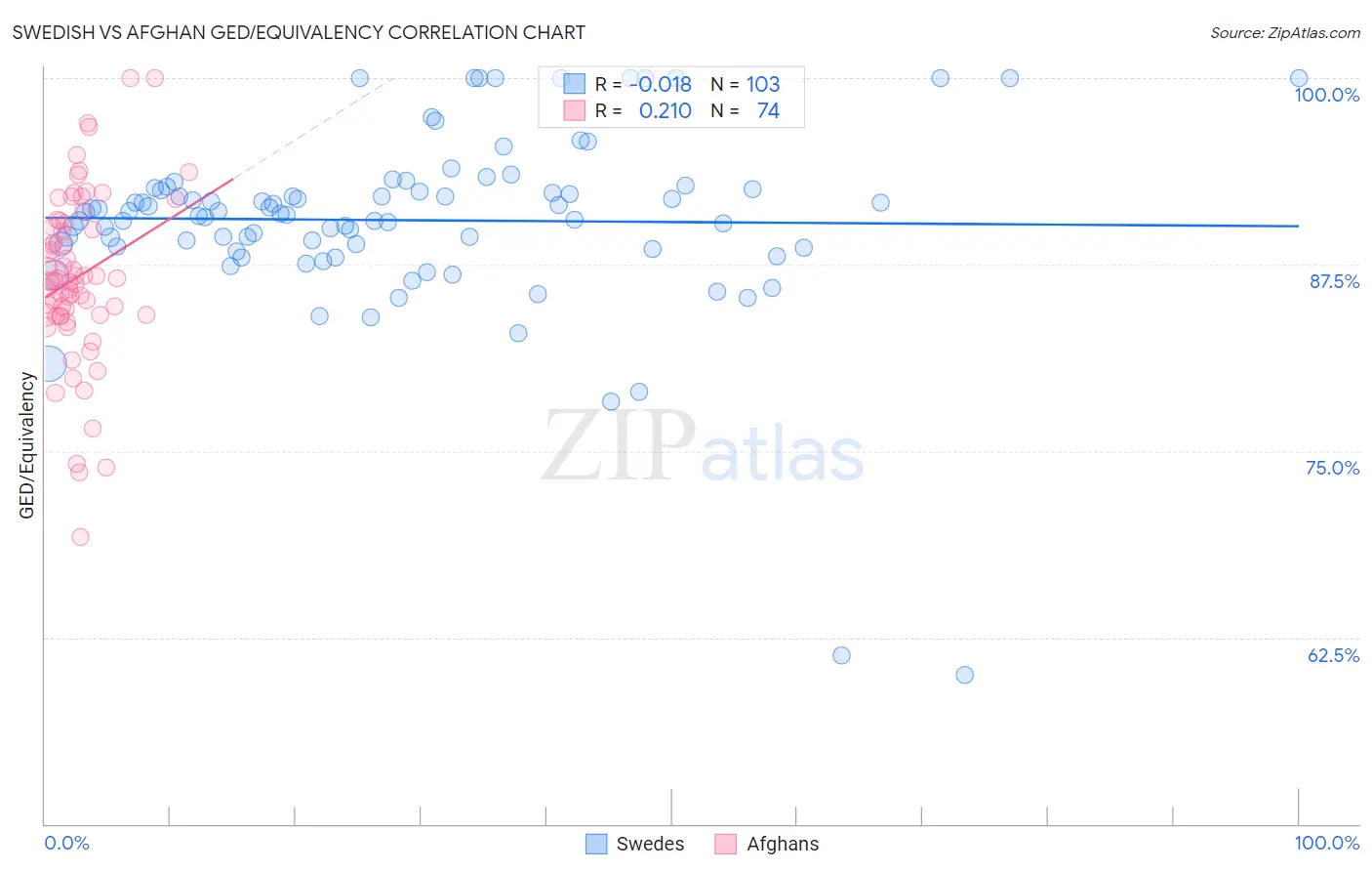 Swedish vs Afghan GED/Equivalency