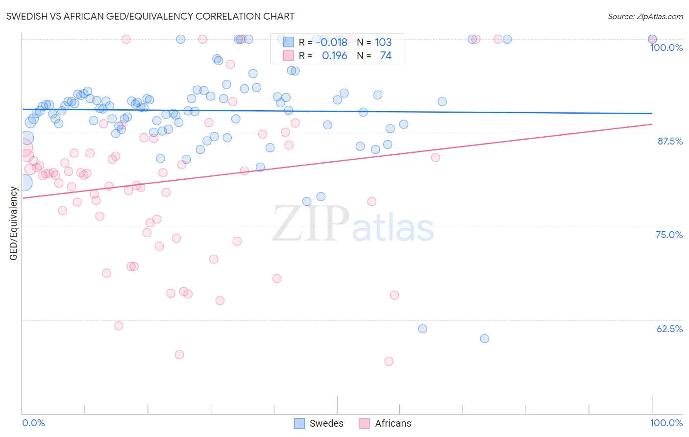 Swedish vs African GED/Equivalency