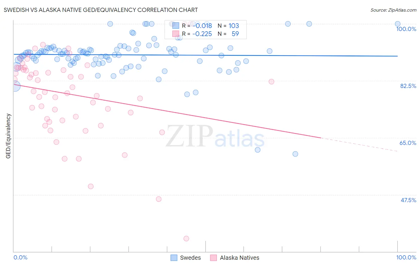 Swedish vs Alaska Native GED/Equivalency