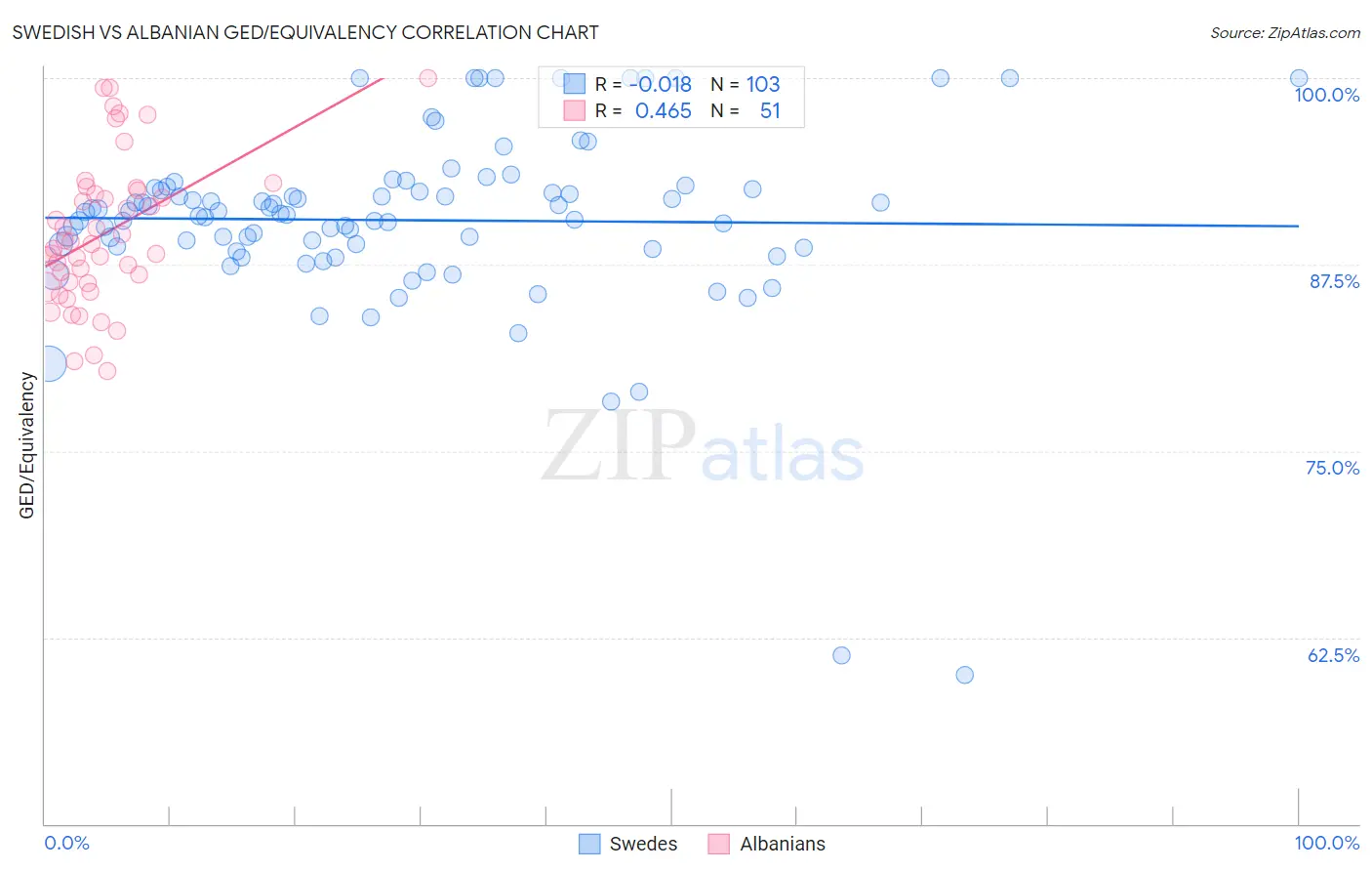 Swedish vs Albanian GED/Equivalency