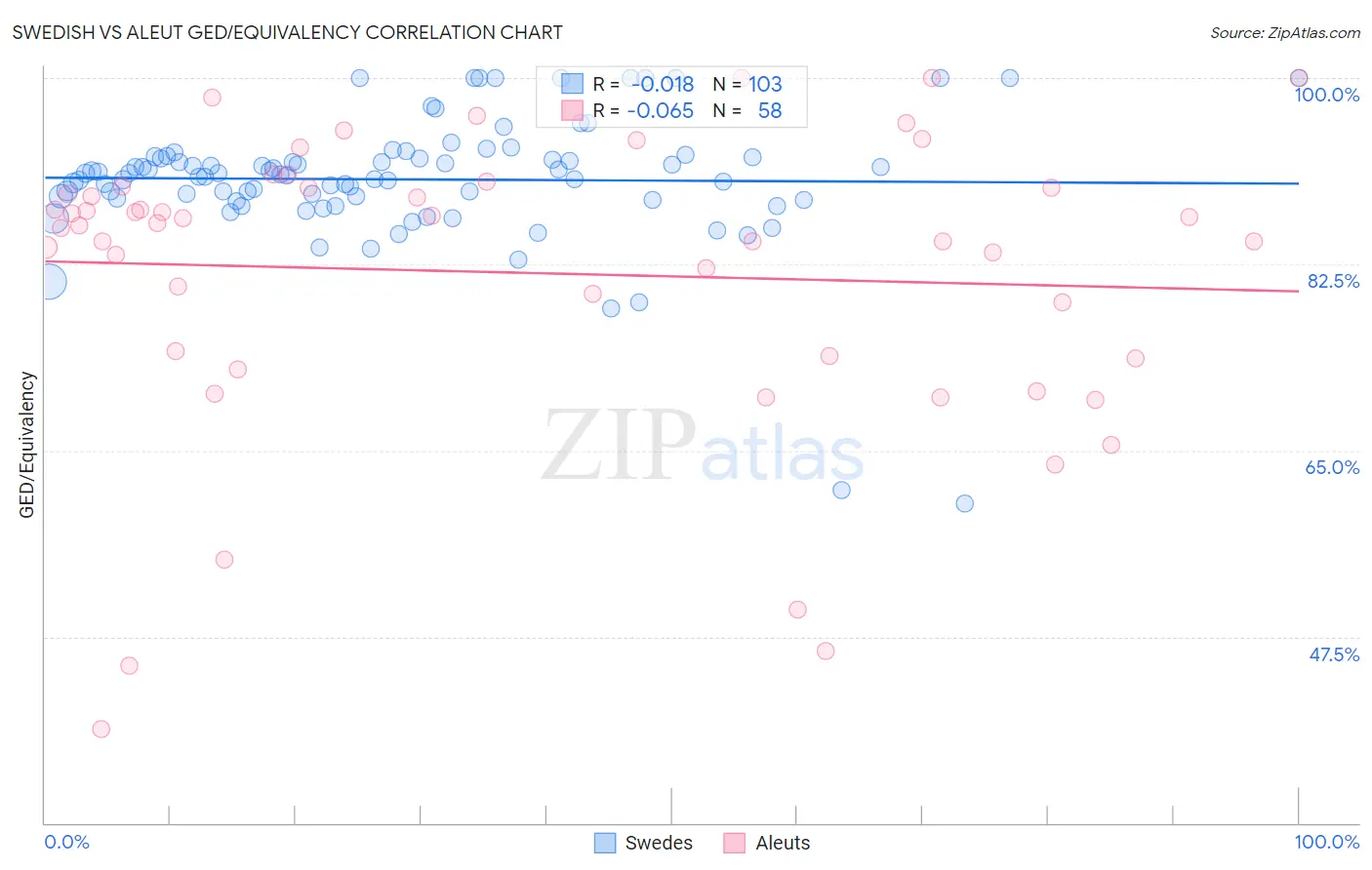 Swedish vs Aleut GED/Equivalency