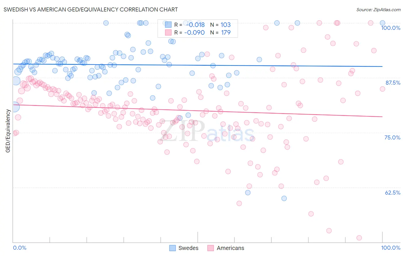 Swedish vs American GED/Equivalency