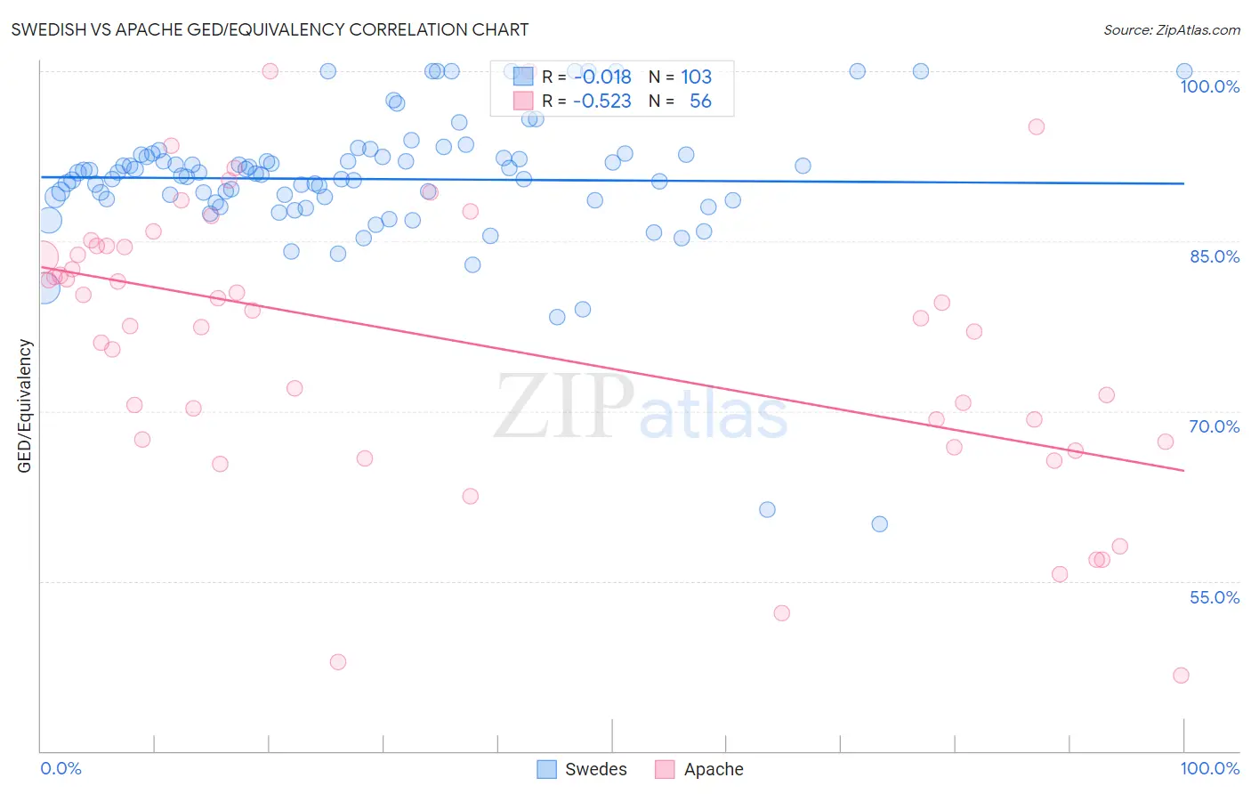 Swedish vs Apache GED/Equivalency