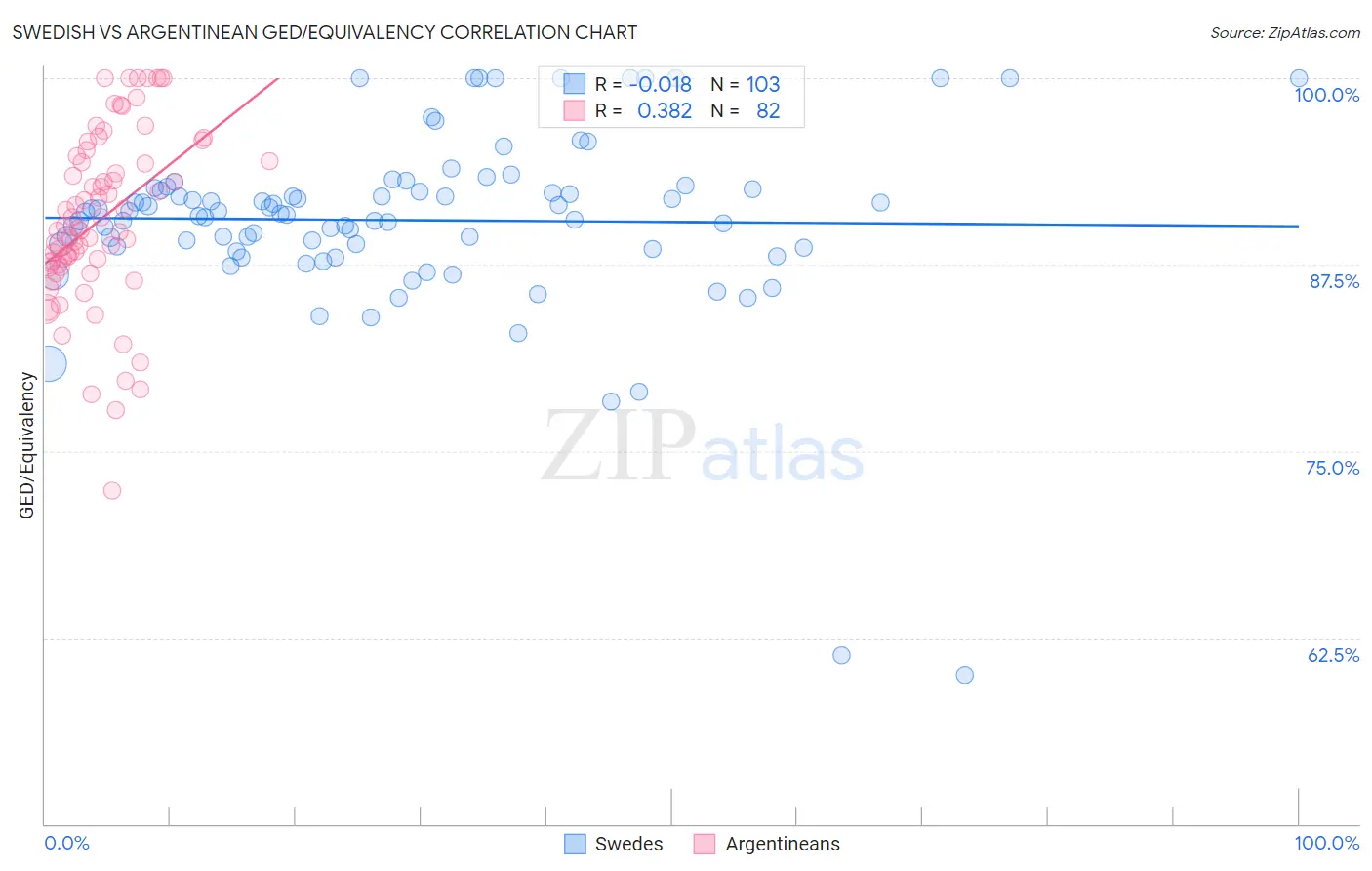 Swedish vs Argentinean GED/Equivalency