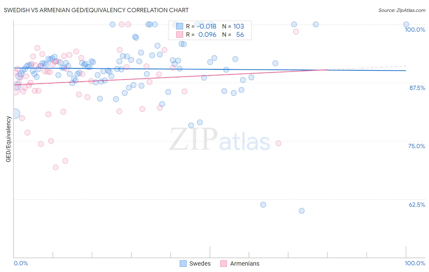 Swedish vs Armenian GED/Equivalency