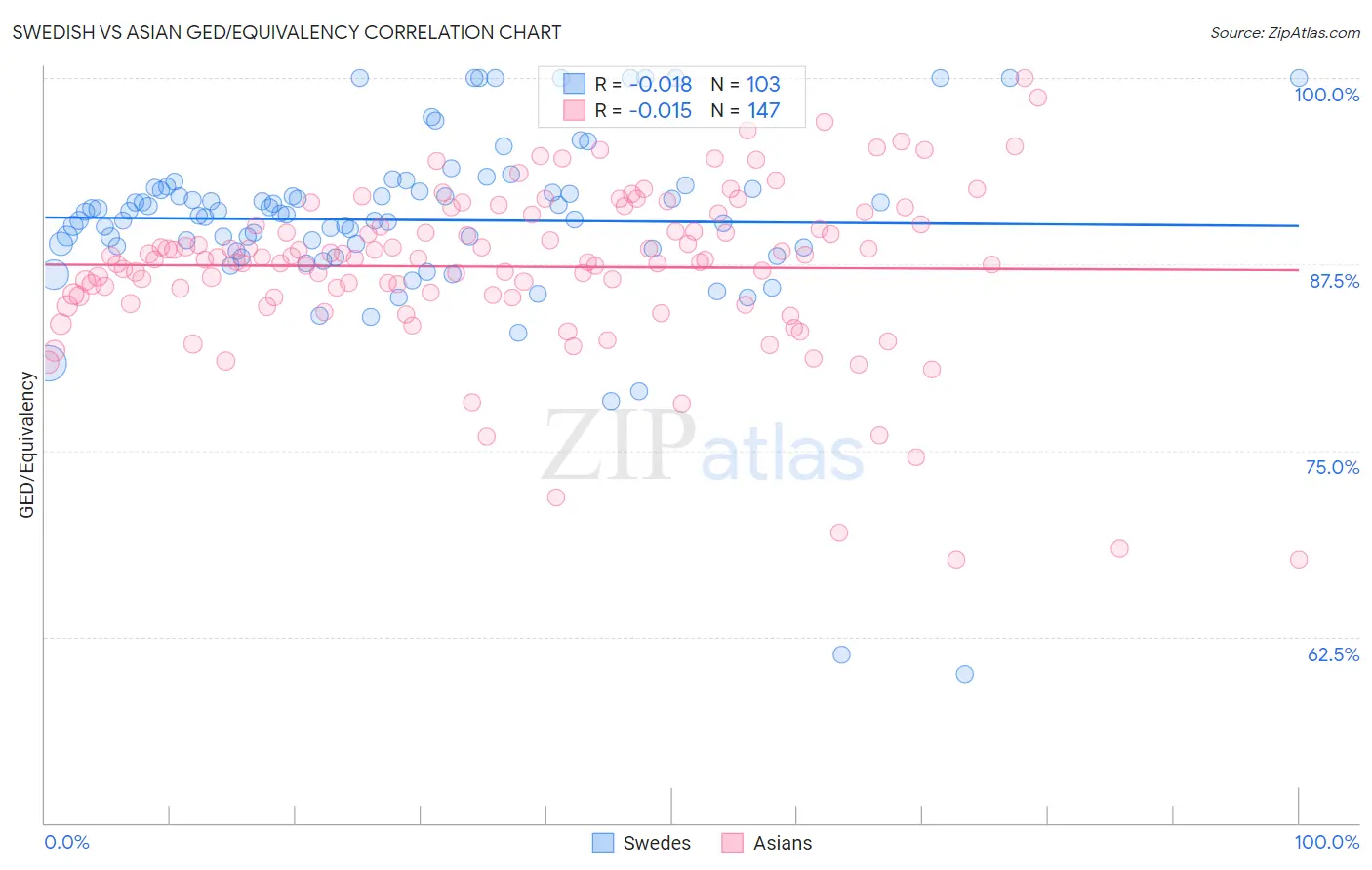 Swedish vs Asian GED/Equivalency