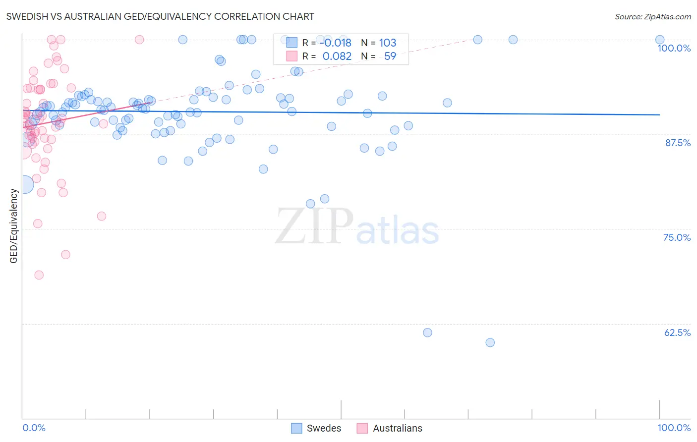 Swedish vs Australian GED/Equivalency