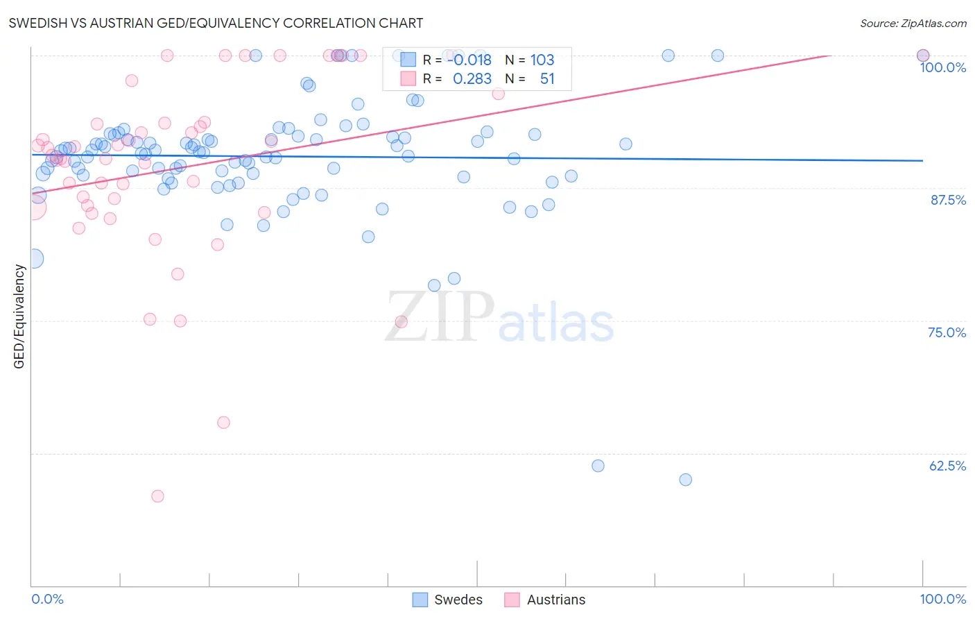 Swedish vs Austrian GED/Equivalency