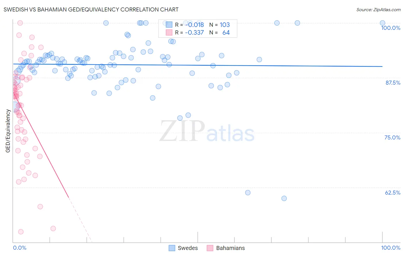 Swedish vs Bahamian GED/Equivalency