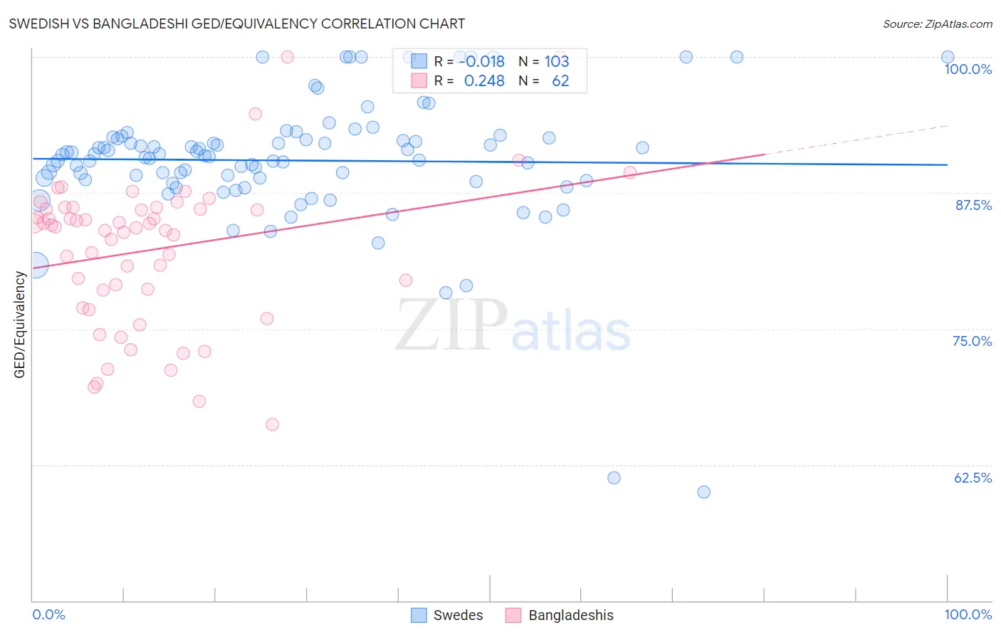 Swedish vs Bangladeshi GED/Equivalency