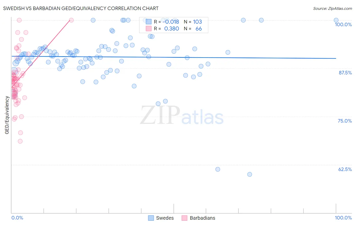 Swedish vs Barbadian GED/Equivalency