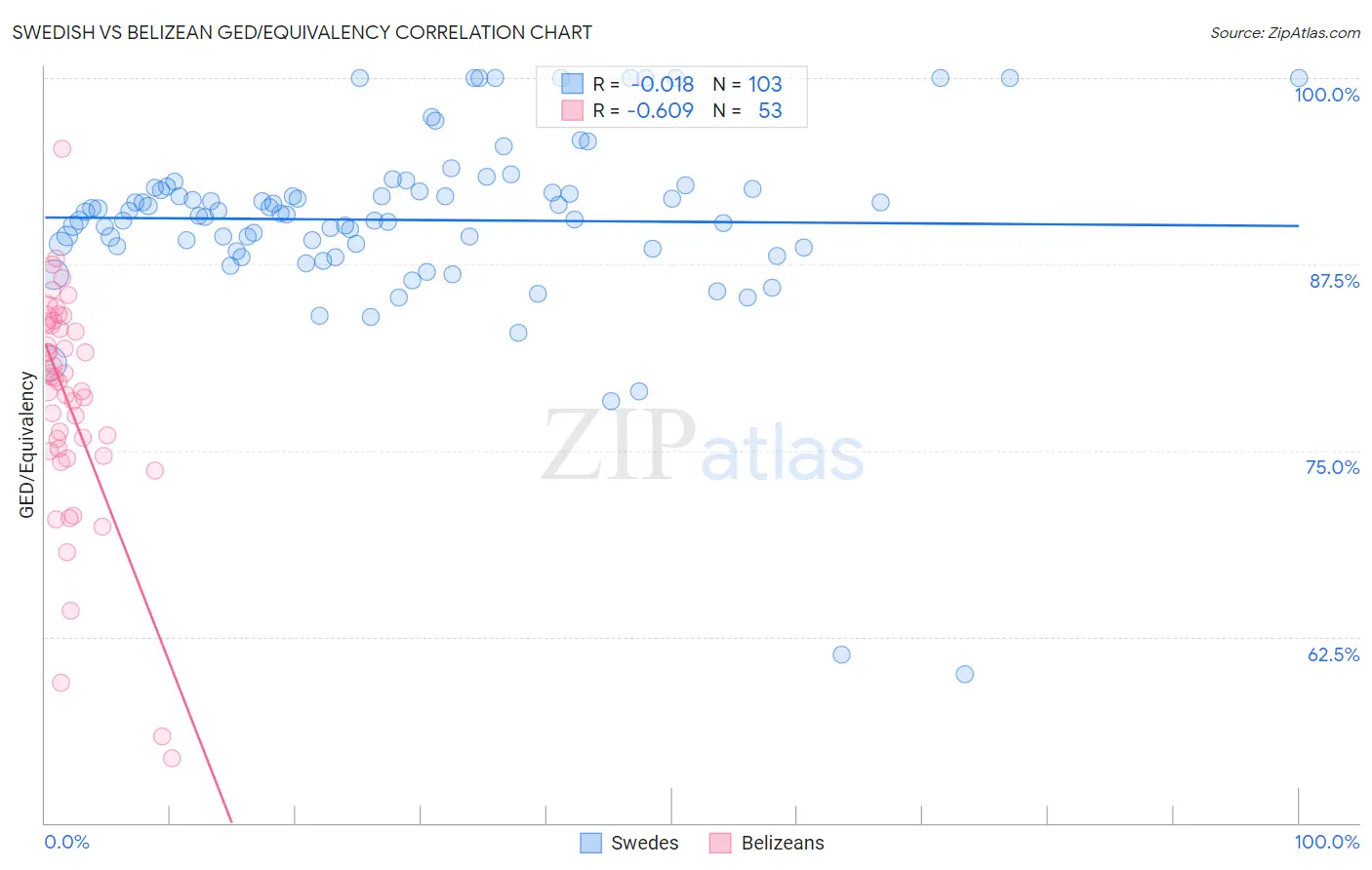 Swedish vs Belizean GED/Equivalency