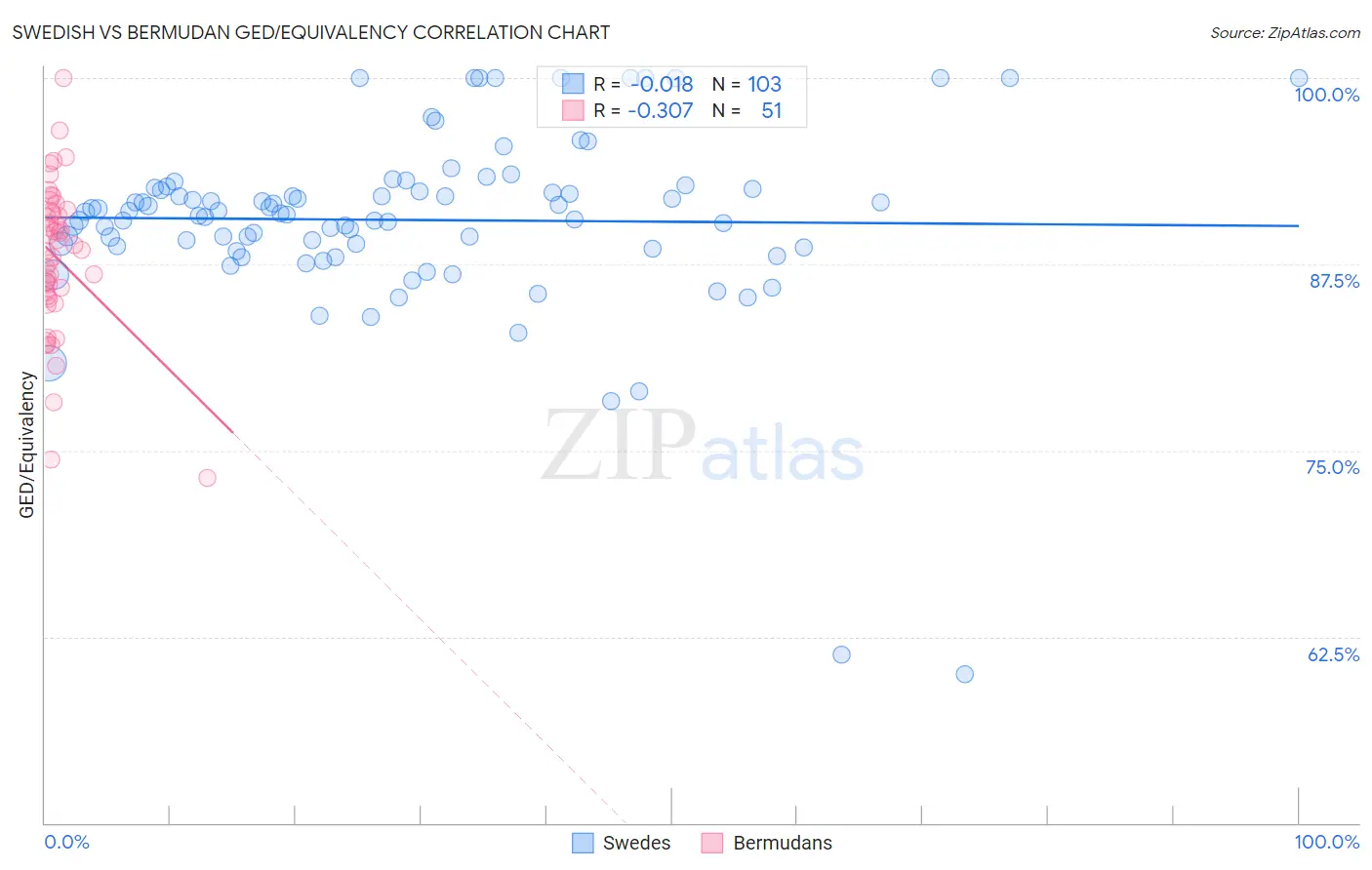 Swedish vs Bermudan GED/Equivalency