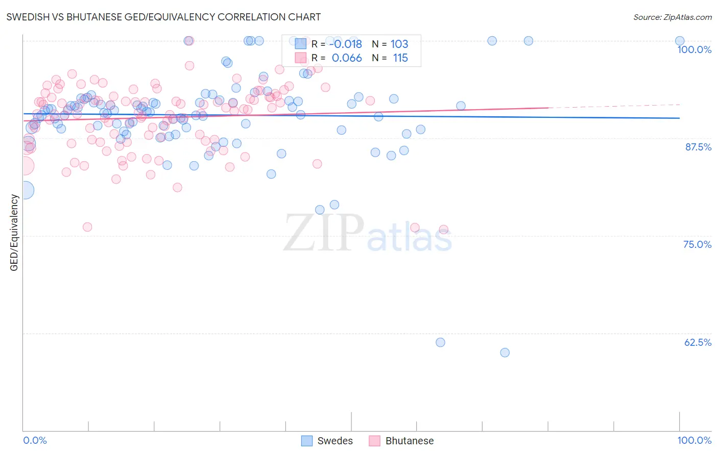 Swedish vs Bhutanese GED/Equivalency