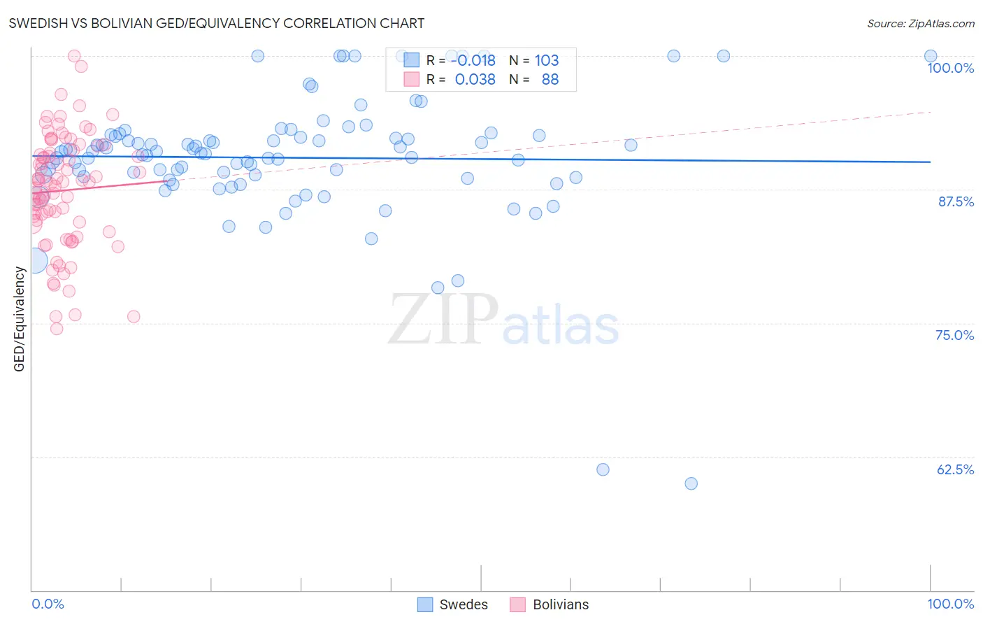 Swedish vs Bolivian GED/Equivalency