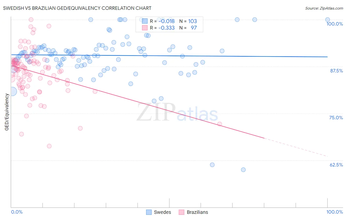 Swedish vs Brazilian GED/Equivalency