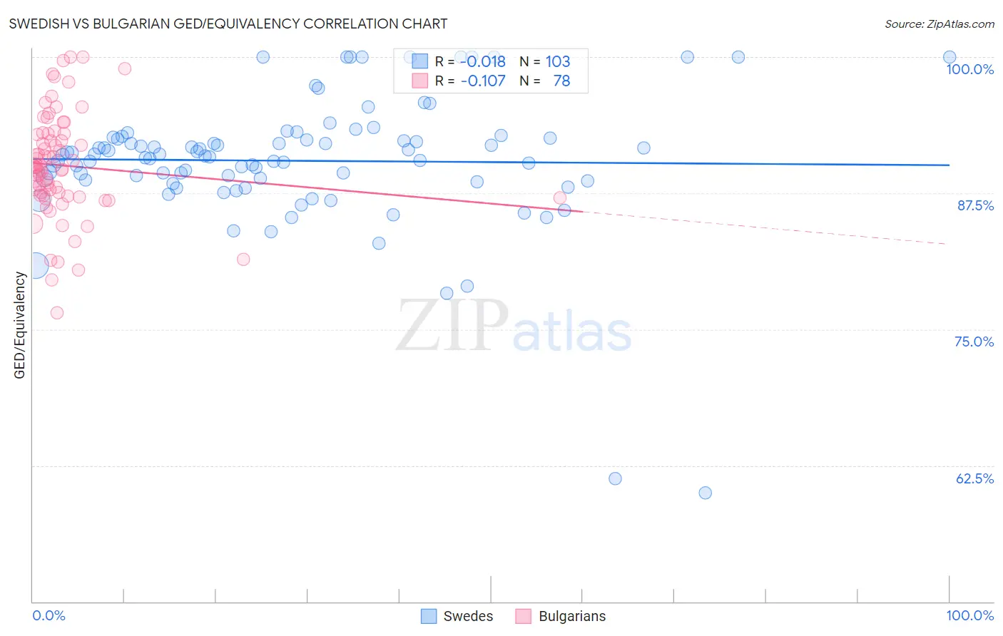 Swedish vs Bulgarian GED/Equivalency