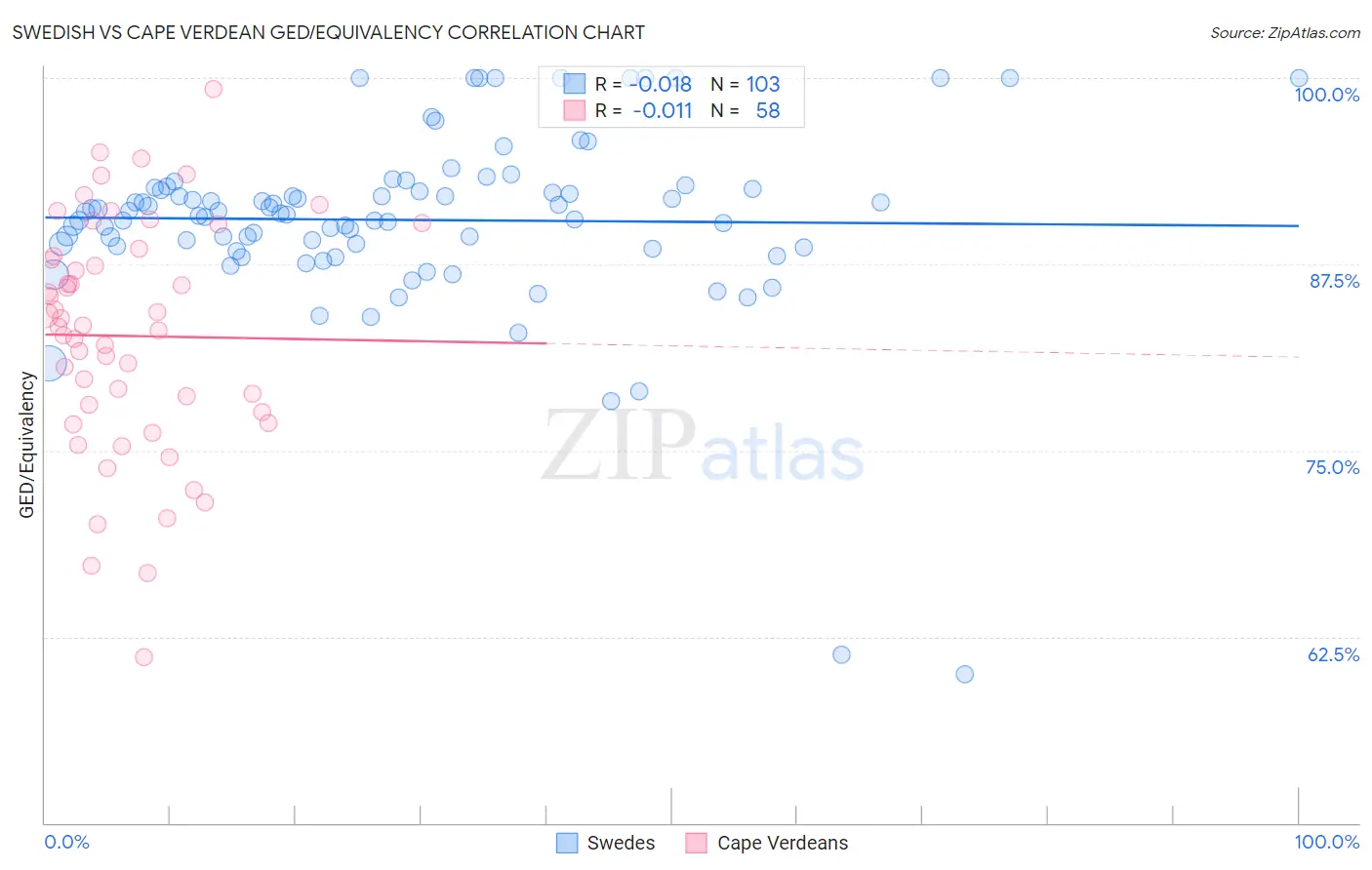 Swedish vs Cape Verdean GED/Equivalency