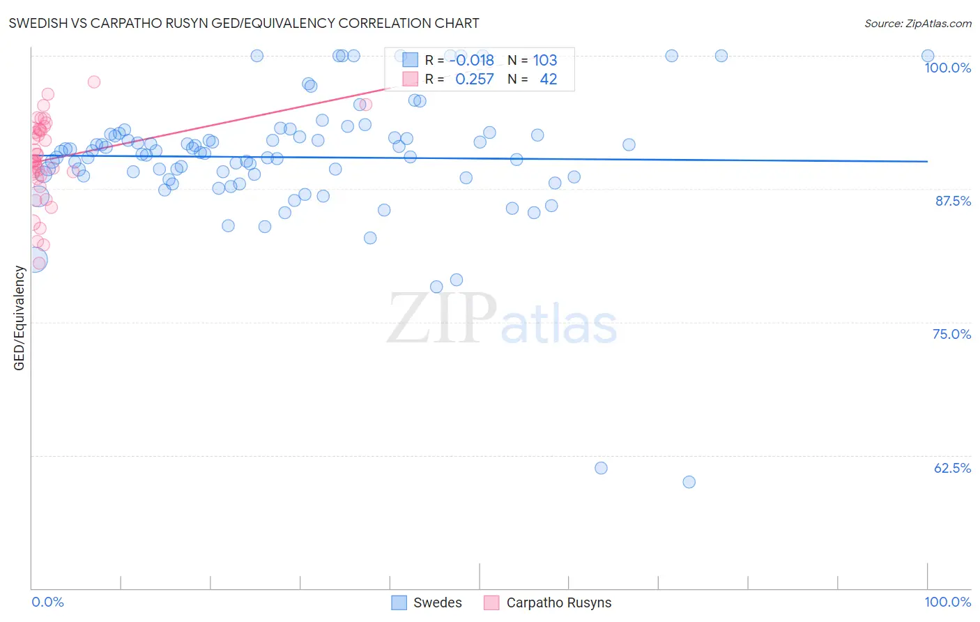 Swedish vs Carpatho Rusyn GED/Equivalency