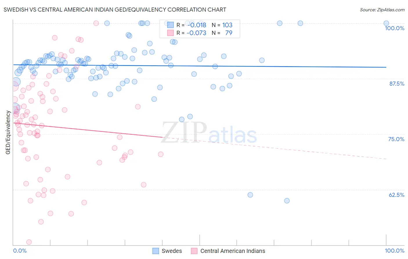 Swedish vs Central American Indian GED/Equivalency