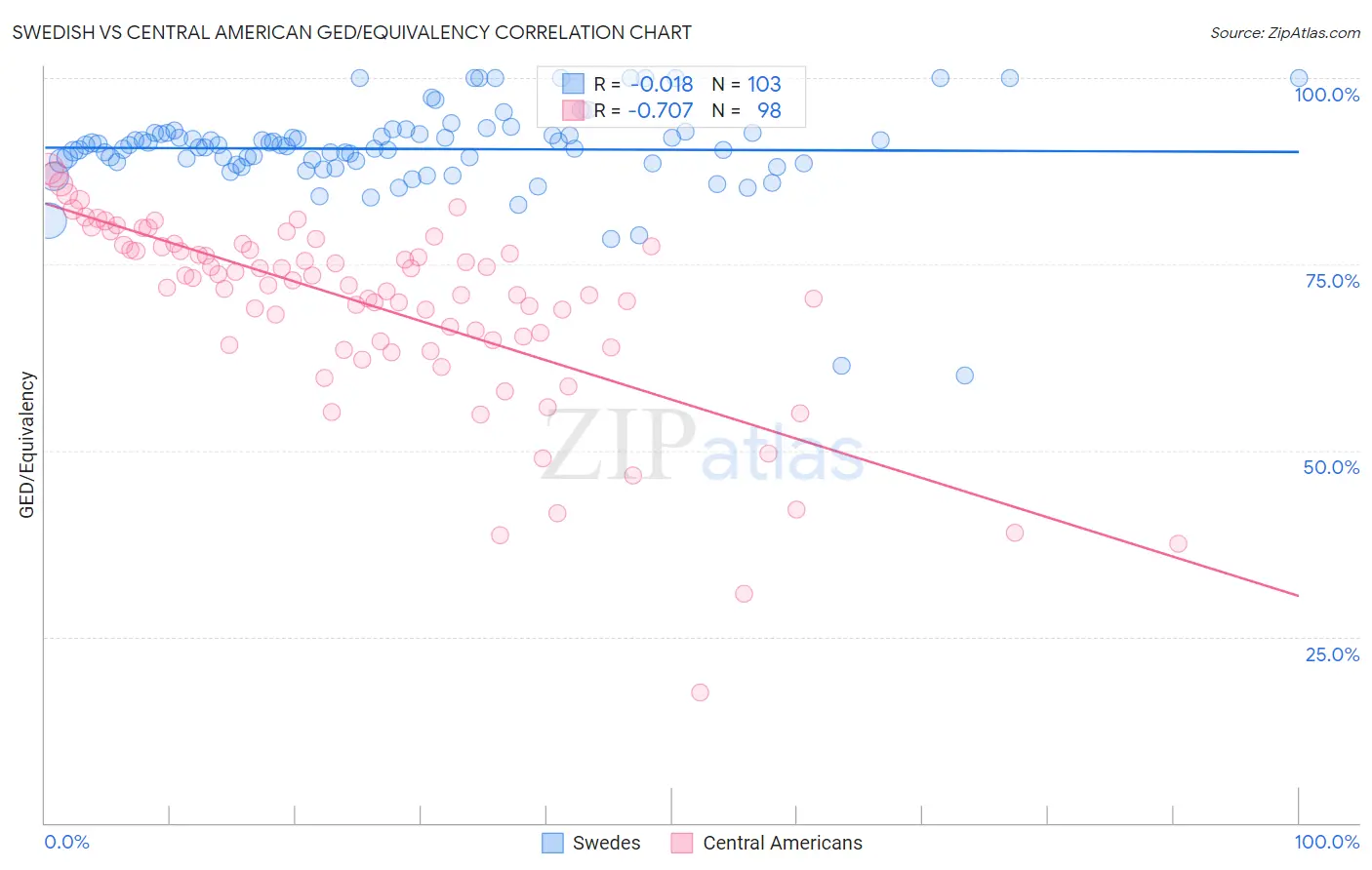 Swedish vs Central American GED/Equivalency