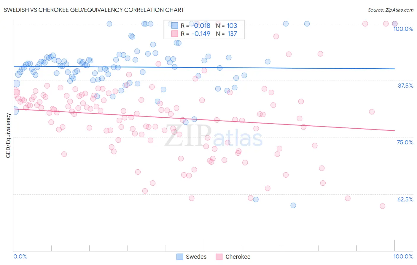 Swedish vs Cherokee GED/Equivalency