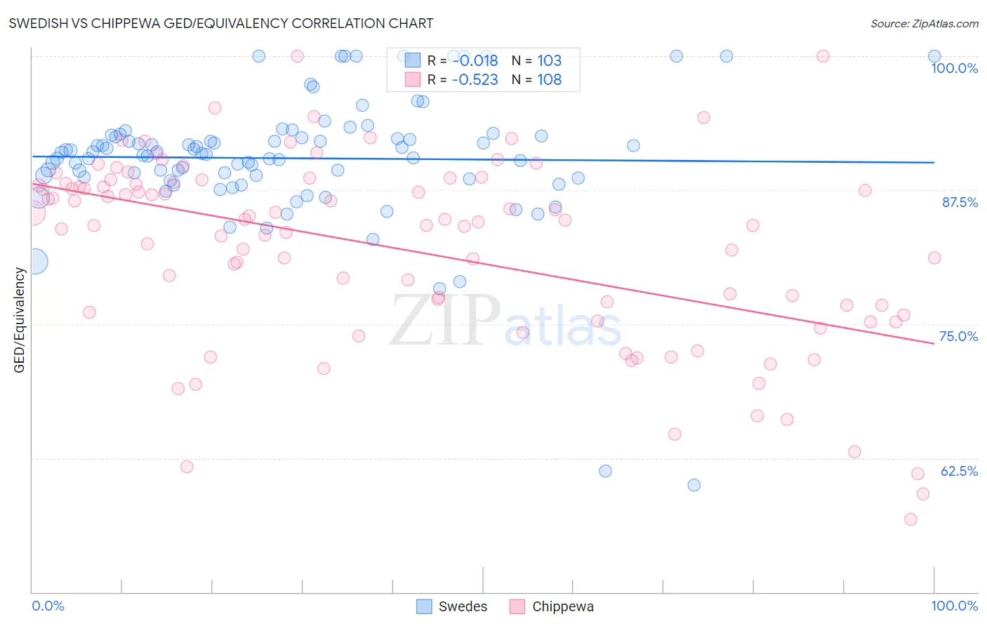 Swedish vs Chippewa GED/Equivalency