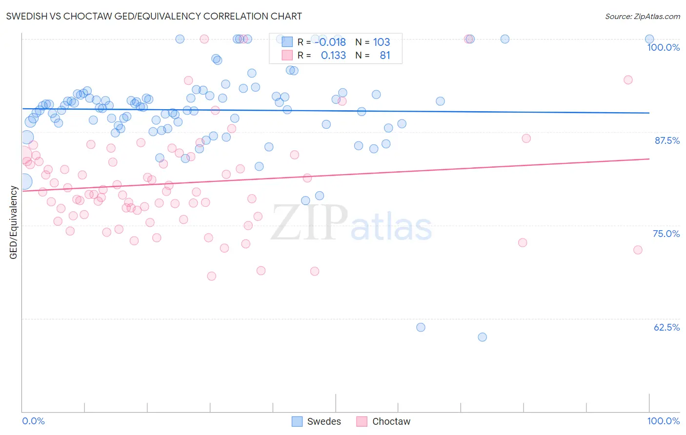 Swedish vs Choctaw GED/Equivalency