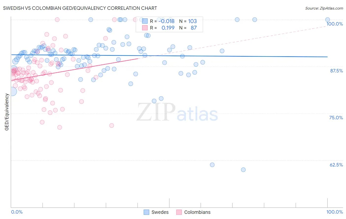 Swedish vs Colombian GED/Equivalency