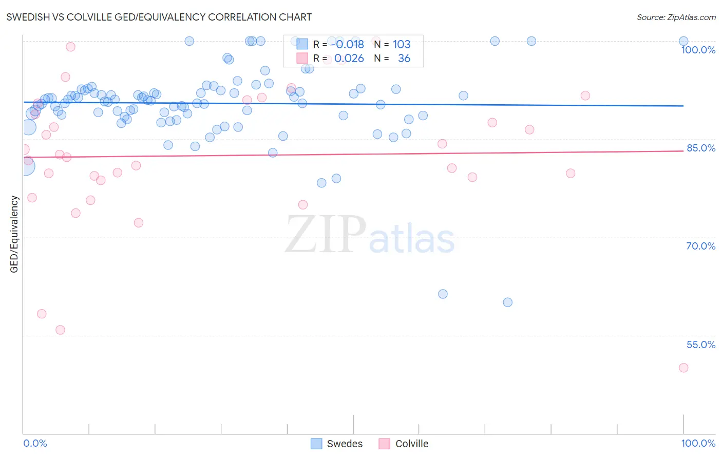 Swedish vs Colville GED/Equivalency