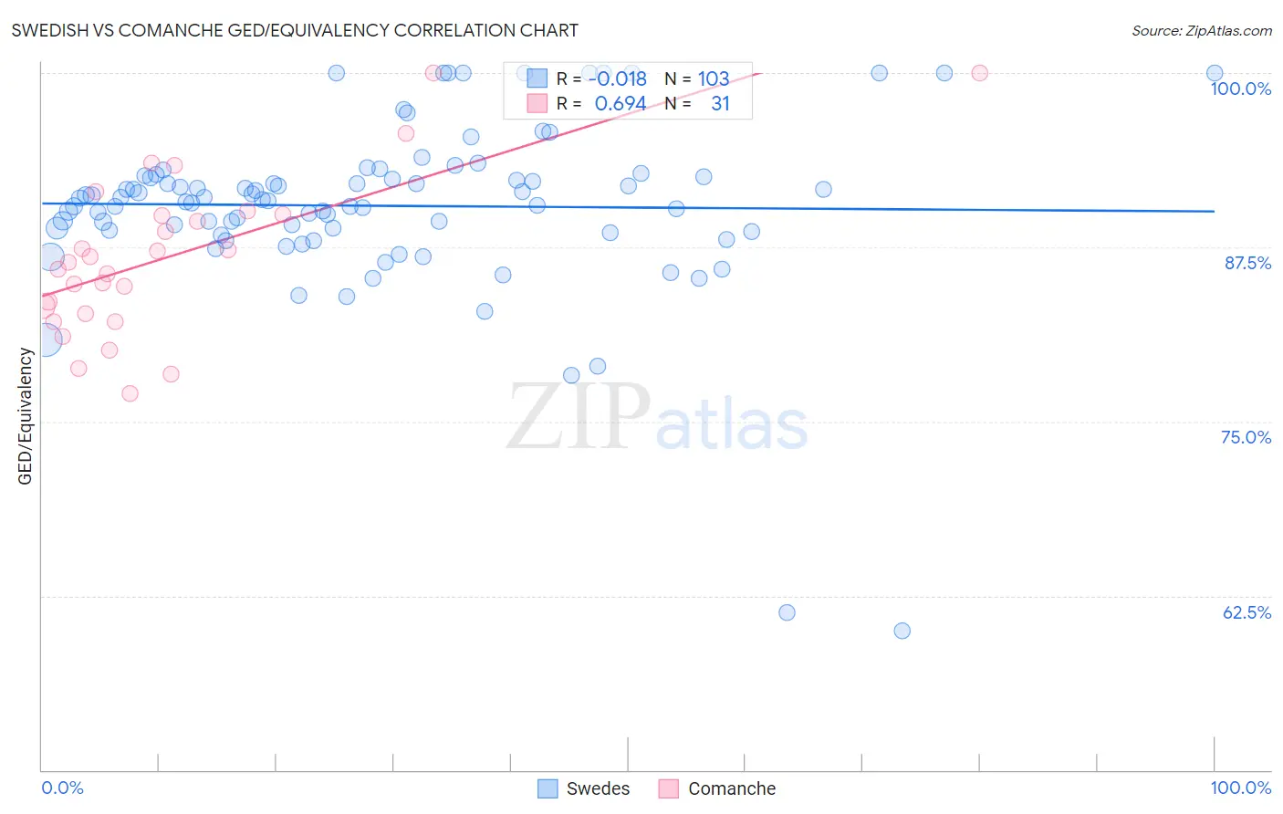 Swedish vs Comanche GED/Equivalency