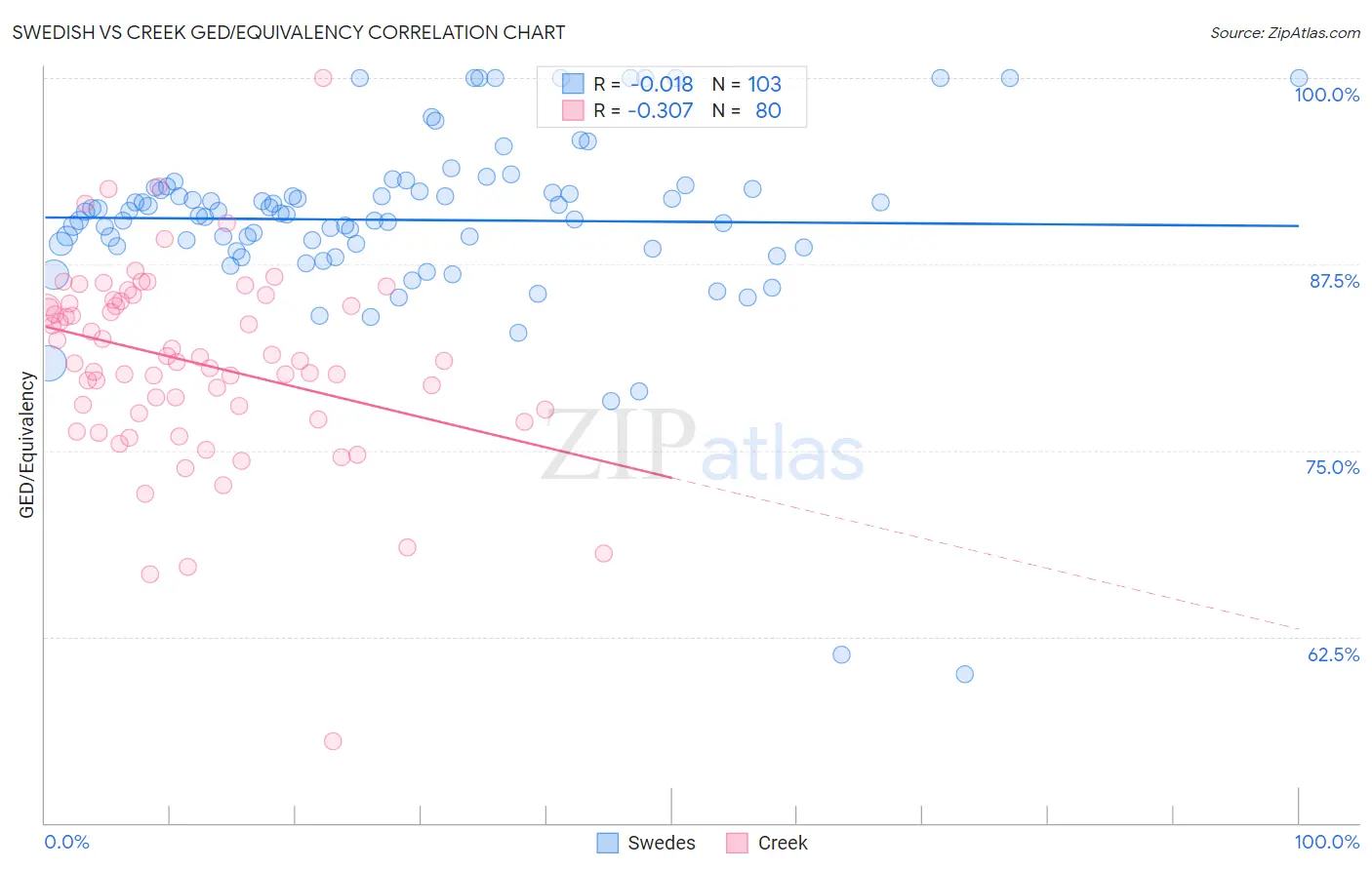 Swedish vs Creek GED/Equivalency