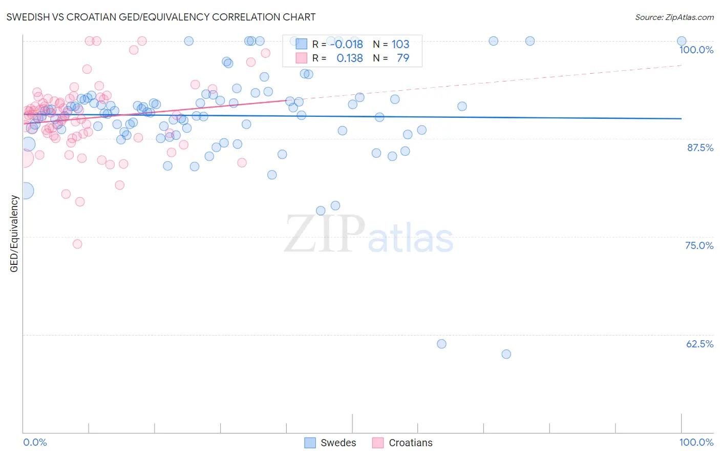 Swedish vs Croatian GED/Equivalency