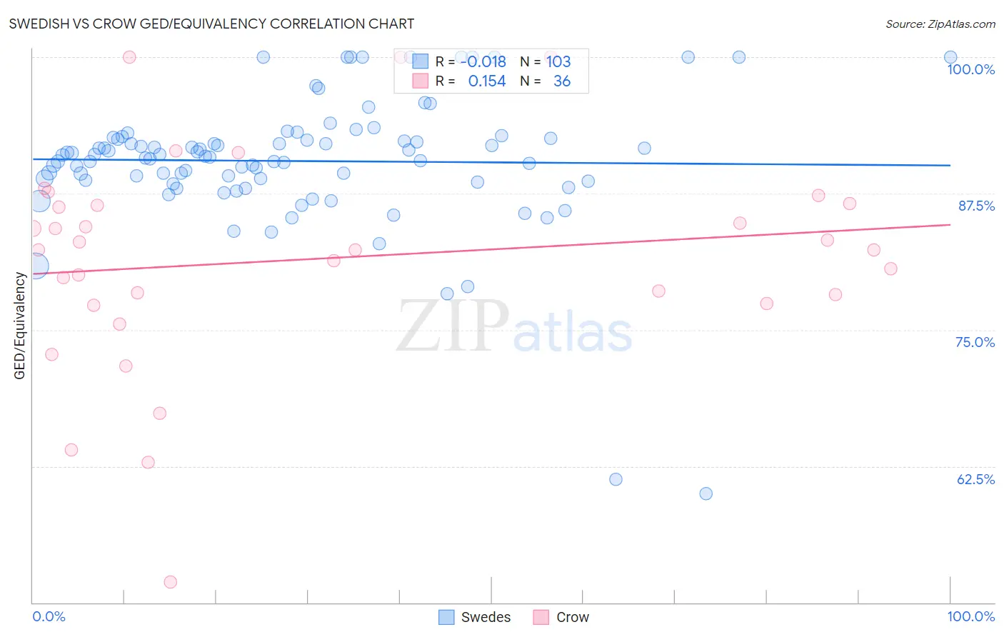 Swedish vs Crow GED/Equivalency