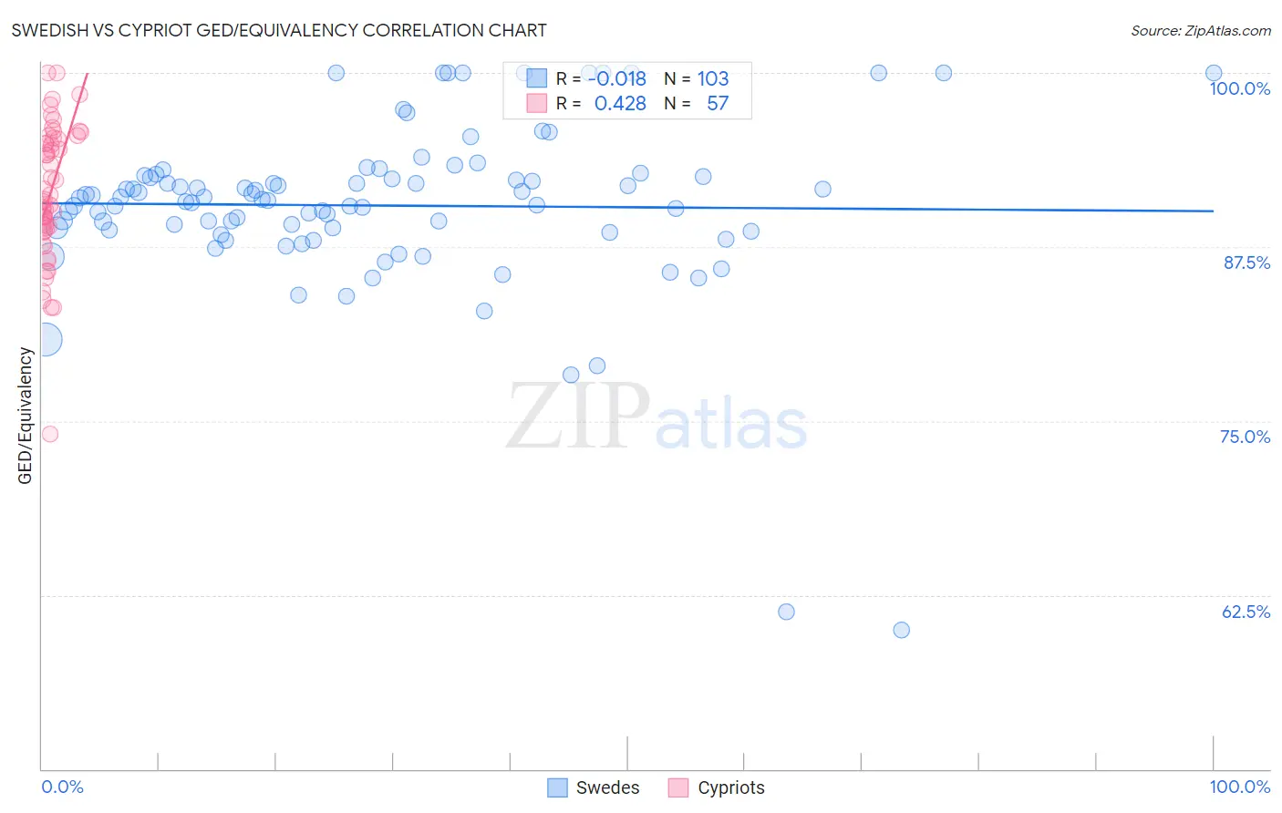 Swedish vs Cypriot GED/Equivalency