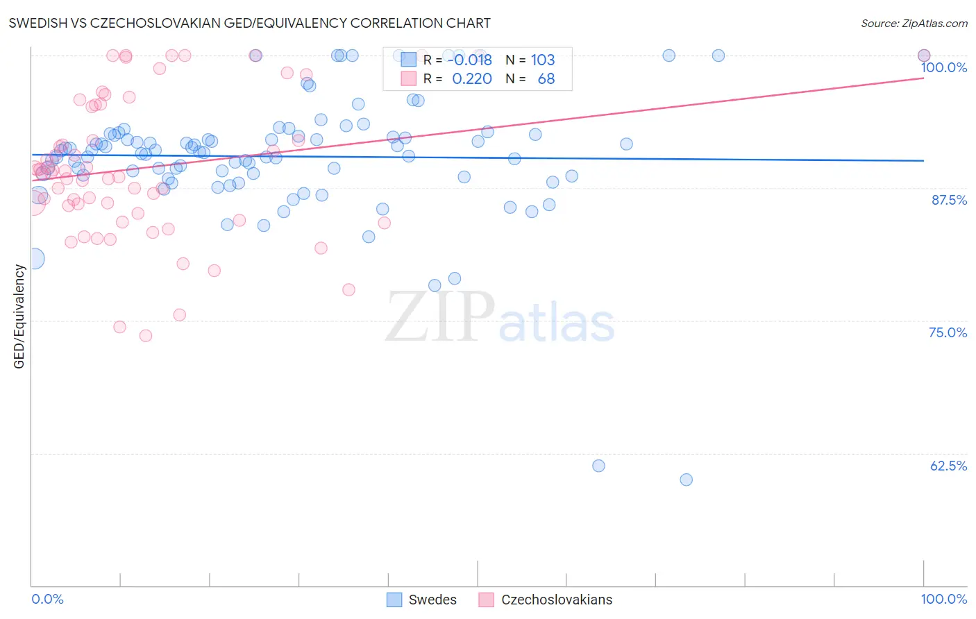 Swedish vs Czechoslovakian GED/Equivalency